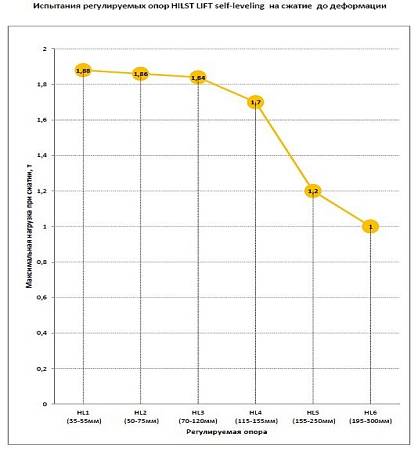 Регулируемая опора HILST LIFT HL6 195-300 мм Регулируемая опора HILST LIFT HL6 195-300 мм